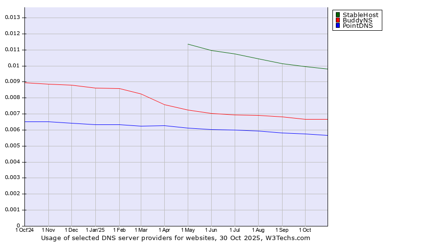 Historical trends in the usage of StableHost vs. BuddyNS vs. PointDNS