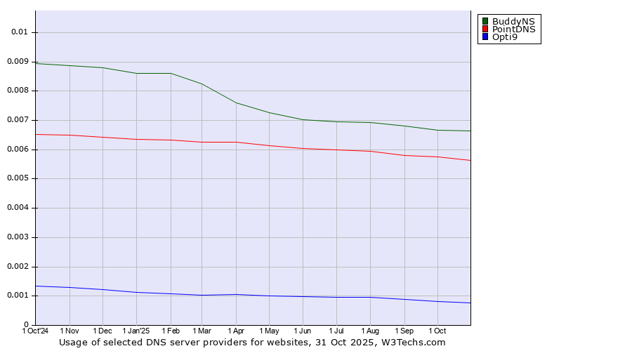 Historical trends in the usage of BuddyNS vs. PointDNS vs. Opti9