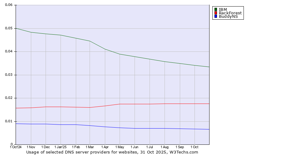 Historical trends in the usage of IBM vs. RackForest vs. BuddyNS