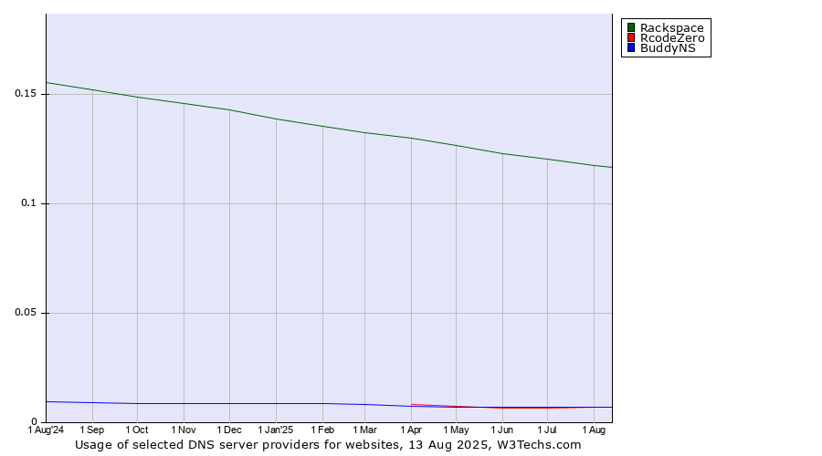 Historical trends in the usage of Rackspace vs. BuddyNS vs. RcodeZero