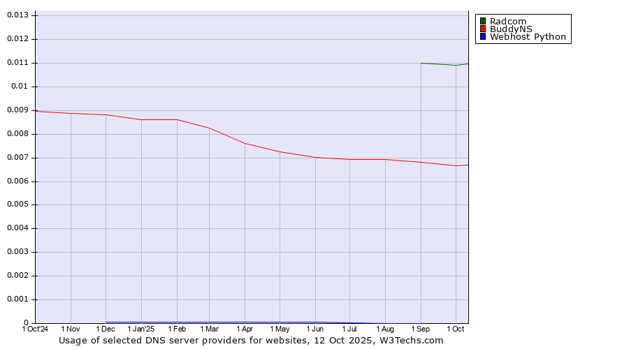 Historical trends in the usage of Radcom vs. BuddyNS vs. Webhost Python