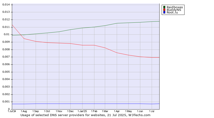Historical trends in the usage of Raidboxes vs. BuddyNS vs. Root.lu