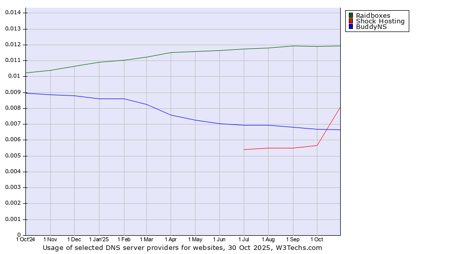 Historical trends in the usage of Raidboxes vs. Shock Hosting vs. BuddyNS