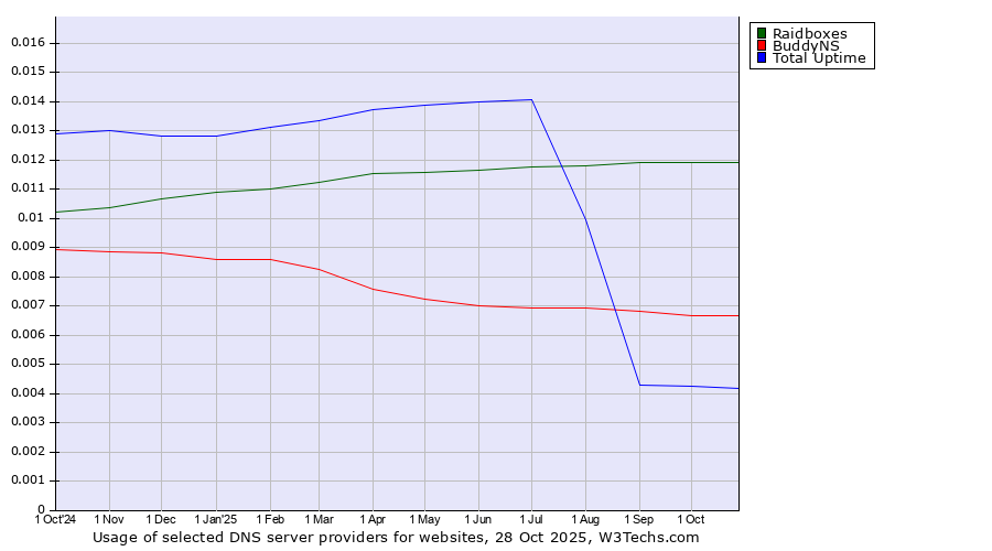 Historical trends in the usage of Raidboxes vs. BuddyNS vs. Total Uptime