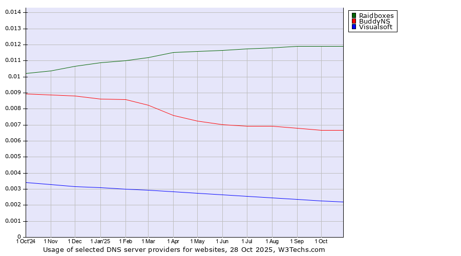Historical trends in the usage of Raidboxes vs. BuddyNS vs. Visualsoft