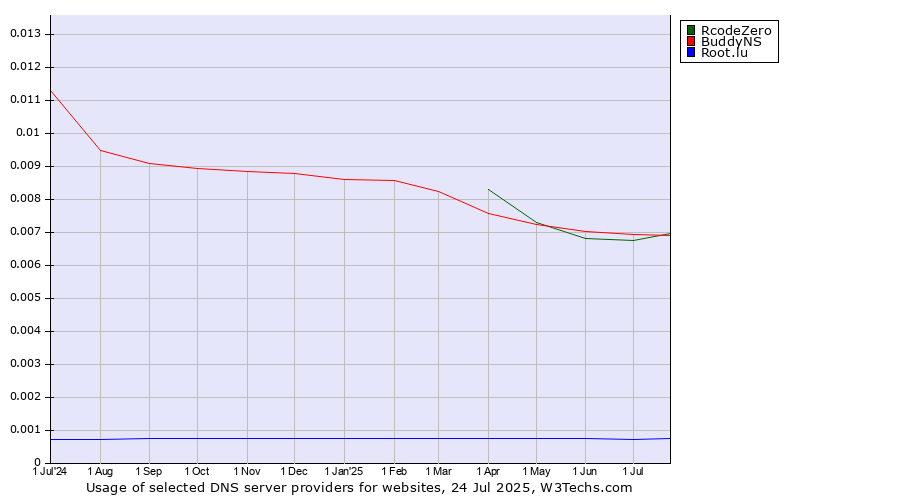 Historical trends in the usage of BuddyNS vs. RcodeZero vs. Root.lu