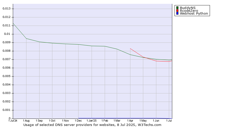 Historical trends in the usage of BuddyNS vs. RcodeZero vs. Webhost Python