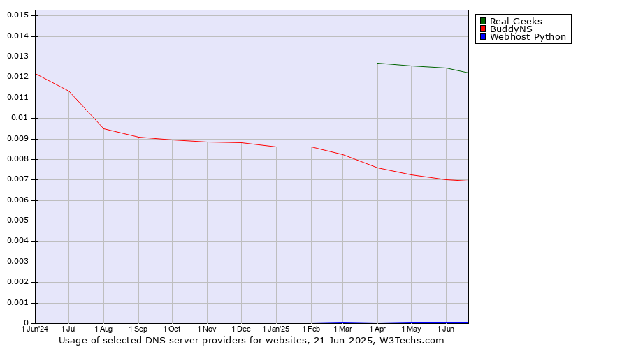 Historical trends in the usage of Real Geeks vs. BuddyNS vs. Webhost Python