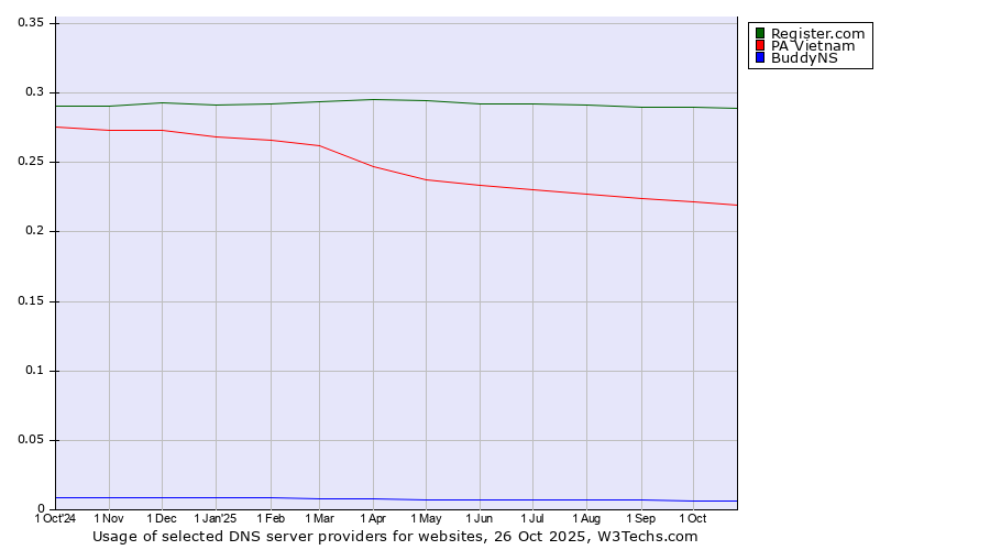 Historical trends in the usage of Register.com vs. PA Vietnam vs. BuddyNS