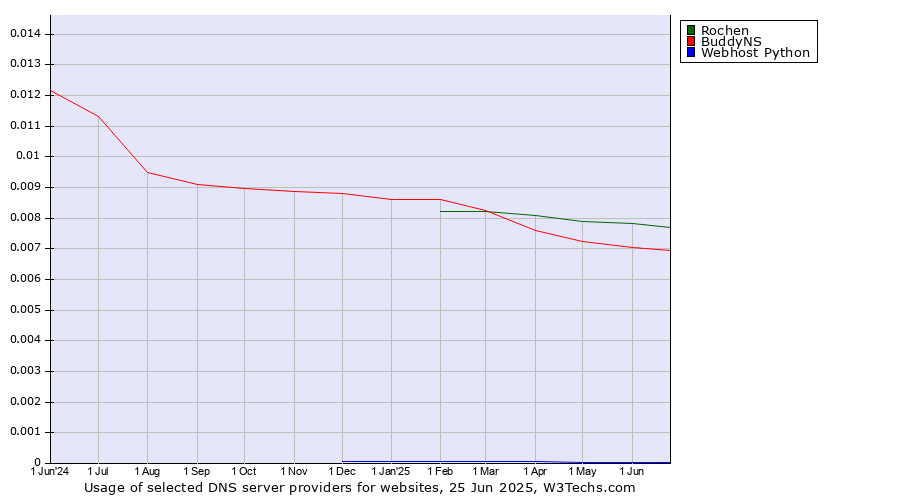 Historical trends in the usage of Rochen vs. BuddyNS vs. Webhost Python