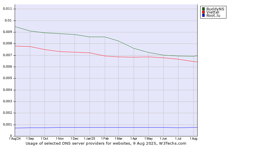 Historical trends in the usage of BuddyNS vs. Viettel vs. Root.lu