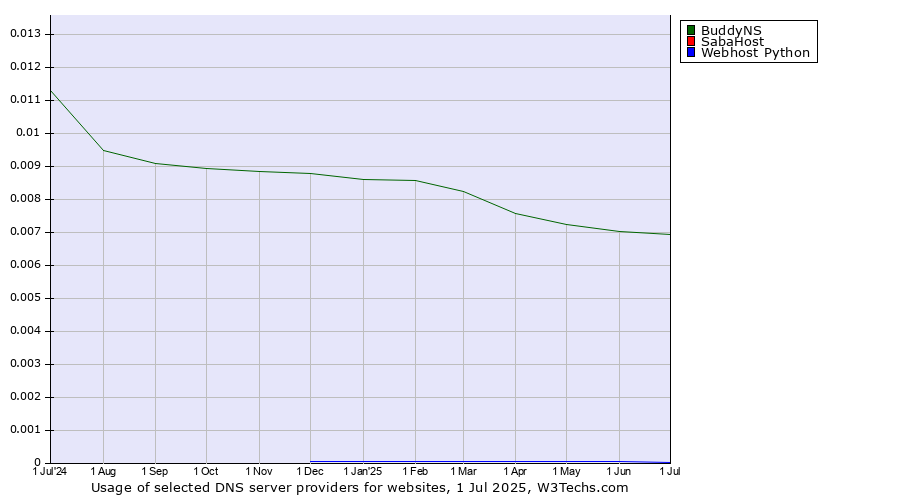 Historical trends in the usage of BuddyNS vs. SabaHost vs. Webhost Python
