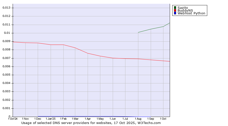 Historical trends in the usage of Sazito vs. BuddyNS vs. Webhost Python