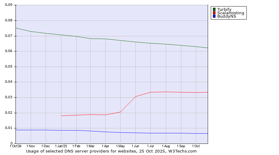 Historical trends in the usage of Turbify vs. ScalaHosting vs. BuddyNS