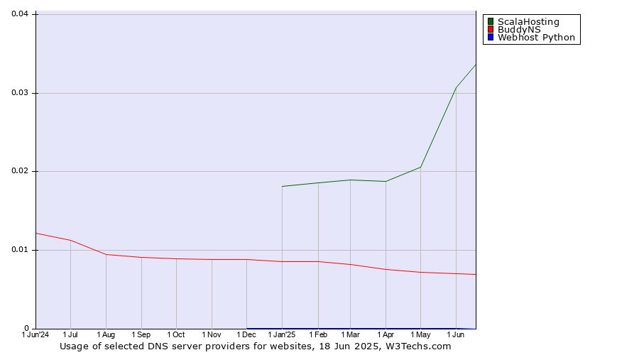 Historical trends in the usage of ScalaHosting vs. BuddyNS vs. Webhost Python