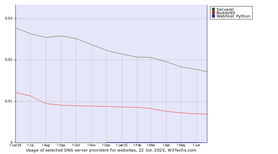 Historical trends in the usage of Serverel vs. BuddyNS vs. Webhost Python