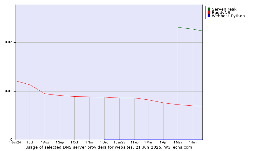 Historical trends in the usage of ServerFreak vs. BuddyNS vs. Webhost Python