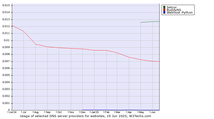 Historical trends in the usage of Setcor vs. BuddyNS vs. Webhost Python