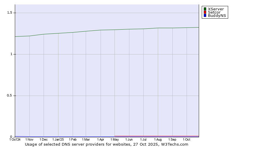 Historical trends in the usage of XServer vs. Setcor vs. BuddyNS
