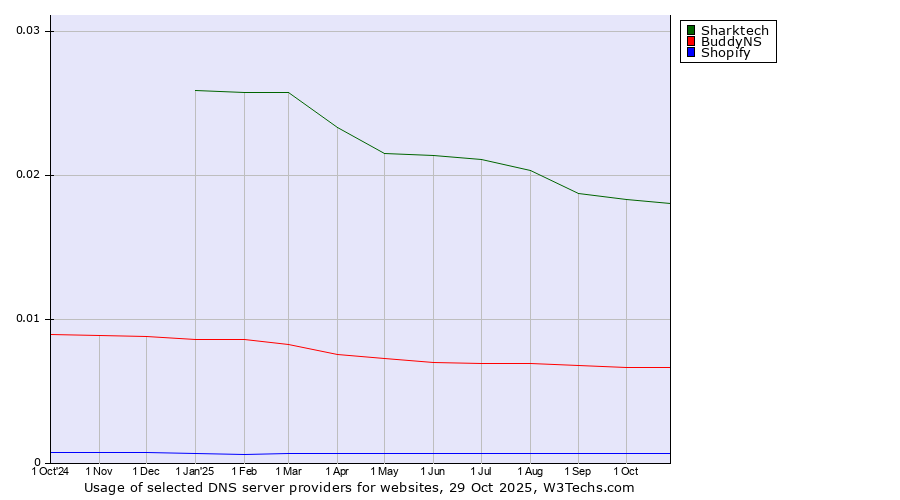 Historical trends in the usage of Sharktech vs. BuddyNS vs. Shopify