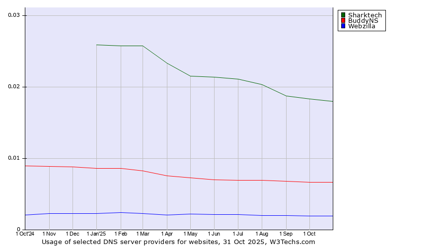Historical trends in the usage of Sharktech vs. BuddyNS vs. Webzilla