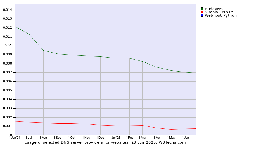 Historical trends in the usage of BuddyNS vs. Simply Transit vs. Webhost Python