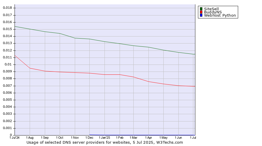Historical trends in the usage of SiteSell vs. BuddyNS vs. Webhost Python