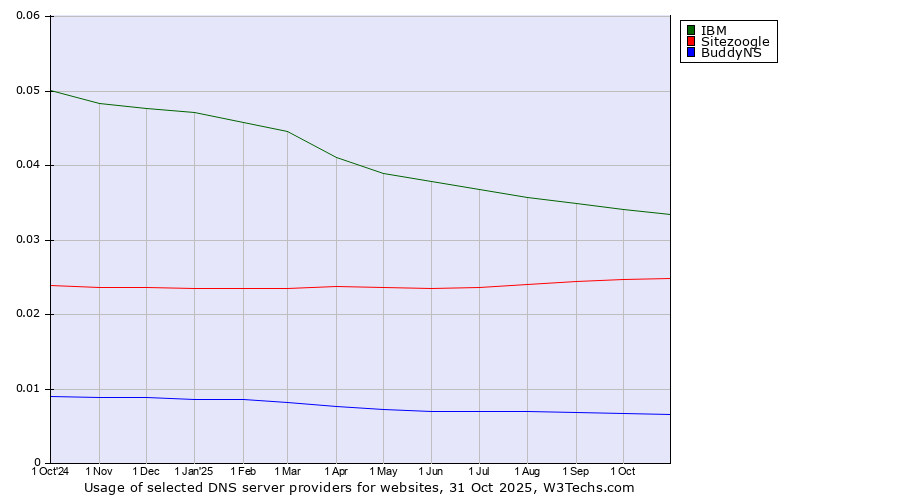 Historical trends in the usage of IBM vs. Sitezoogle vs. BuddyNS