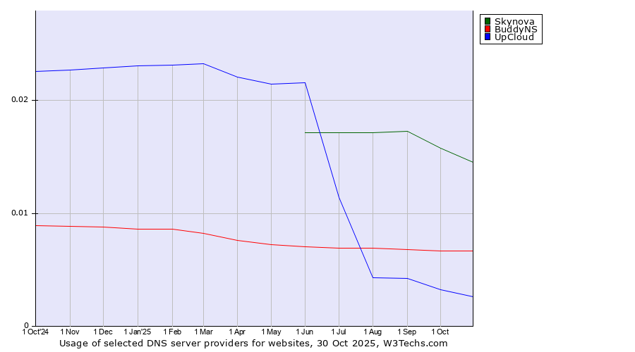 Historical trends in the usage of Skynova vs. BuddyNS vs. UpCloud