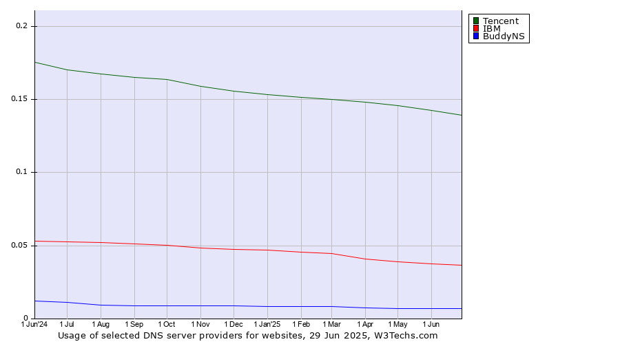Historical trends in the usage of Tencent vs. IBM vs. BuddyNS