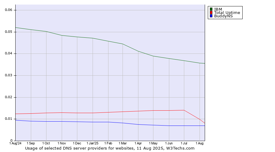 Historical trends in the usage of IBM vs. Total Uptime vs. BuddyNS