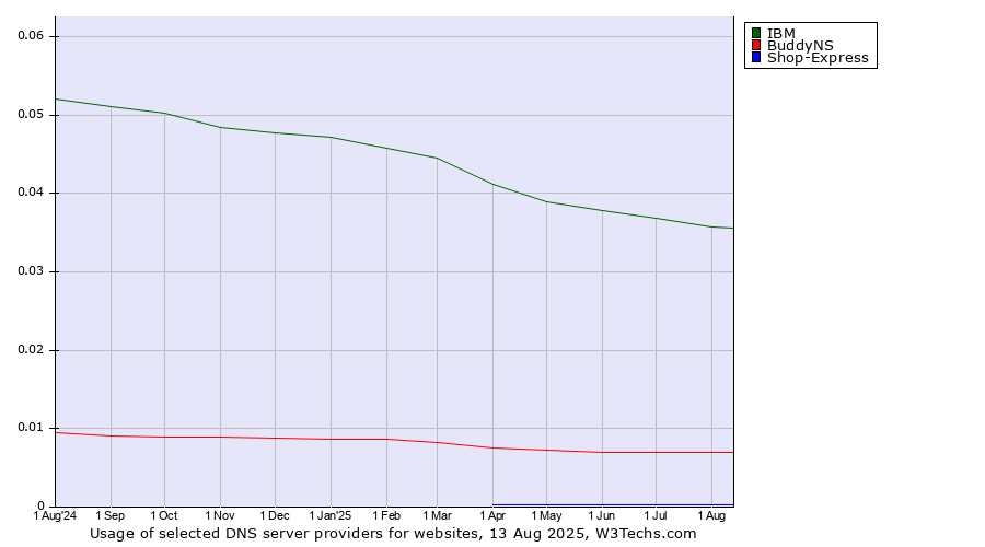 Historical trends in the usage of IBM vs. BuddyNS vs. Shop-Express