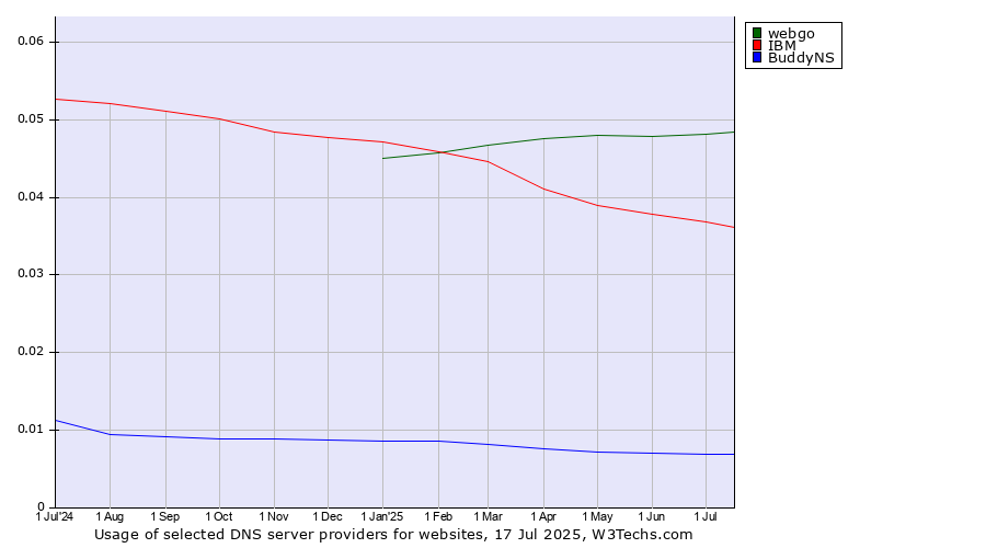Historical trends in the usage of webgo vs. IBM vs. BuddyNS