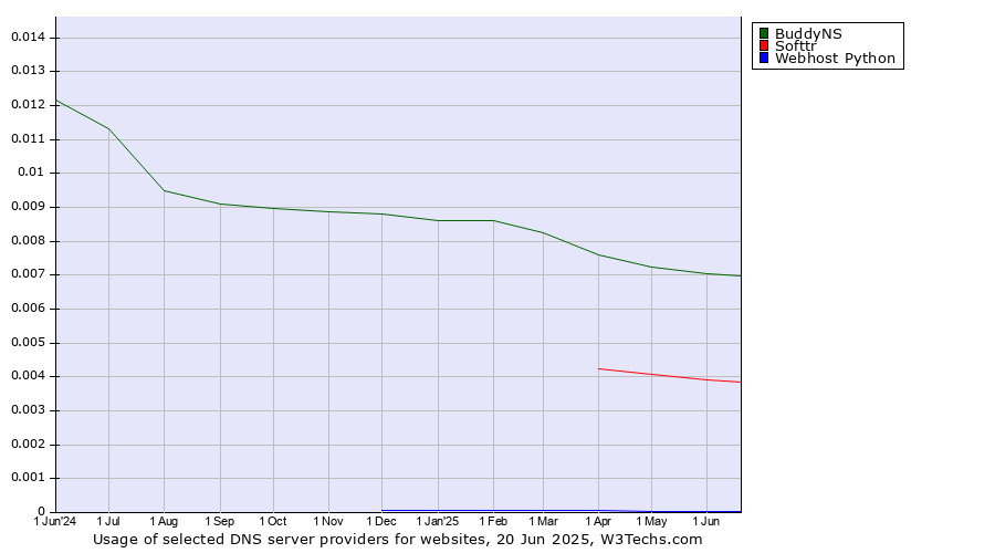 Historical trends in the usage of BuddyNS vs. Softtr vs. Webhost Python