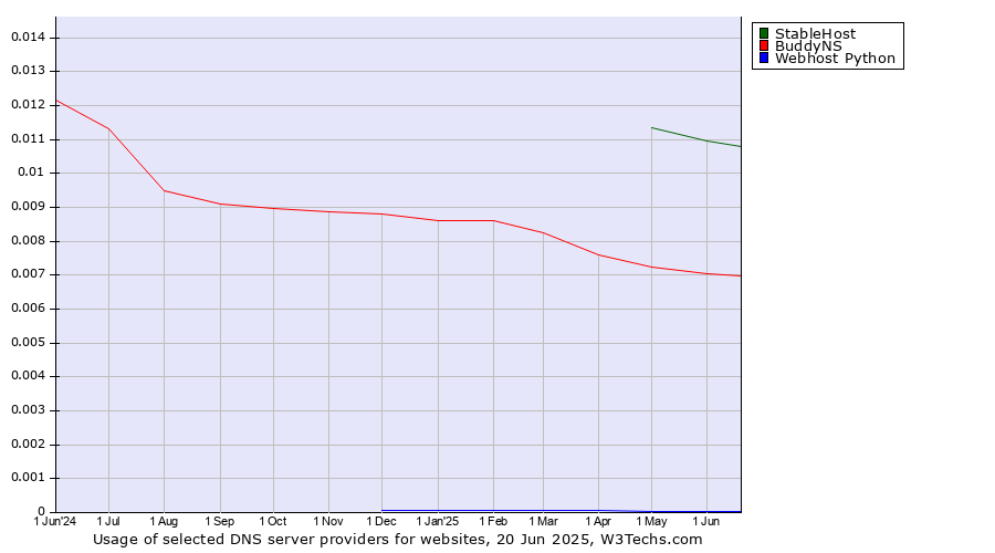 Historical trends in the usage of StableHost vs. BuddyNS vs. Webhost Python