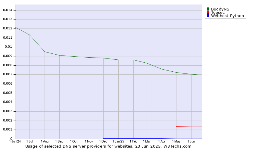 Historical trends in the usage of BuddyNS vs. Topsec vs. Webhost Python