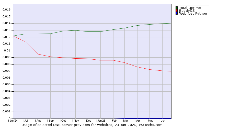 Historical trends in the usage of Total Uptime vs. BuddyNS vs. Webhost Python