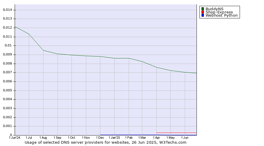Historical trends in the usage of BuddyNS vs. Shop-Express vs. Webhost Python