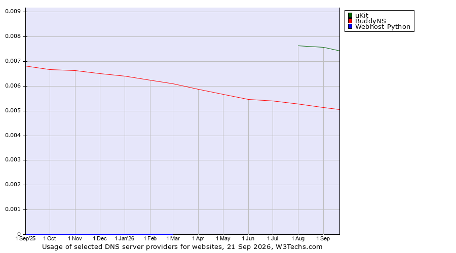 Historical trends in the usage of uKit vs. BuddyNS vs. Webhost Python