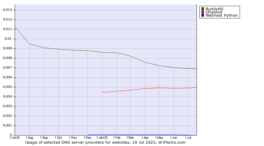Historical trends in the usage of BuddyNS vs. UltaHost vs. Webhost Python