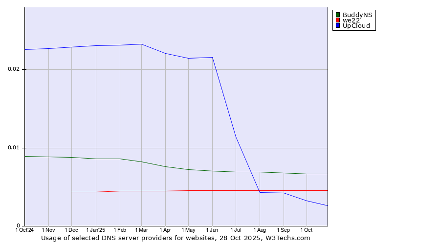 Historical trends in the usage of BuddyNS vs. we22 vs. UpCloud