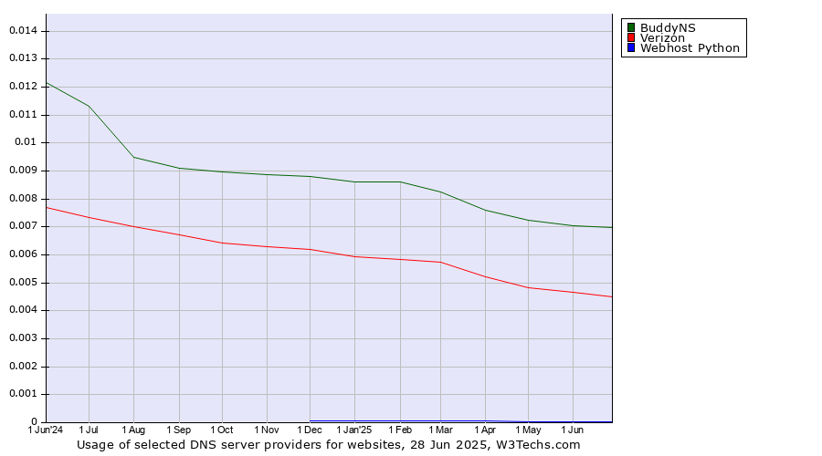 Historical trends in the usage of BuddyNS vs. Verizon vs. Webhost Python