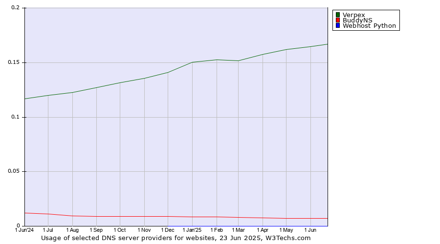 Historical trends in the usage of Verpex vs. BuddyNS vs. Webhost Python