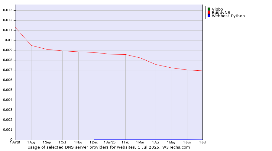 Historical trends in the usage of Vigbo vs. BuddyNS vs. Webhost Python