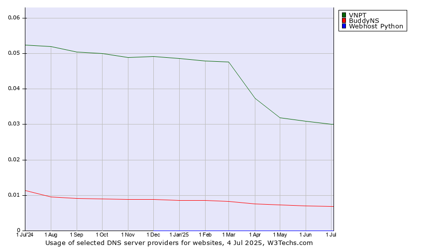 Historical trends in the usage of VNPT vs. BuddyNS vs. Webhost Python