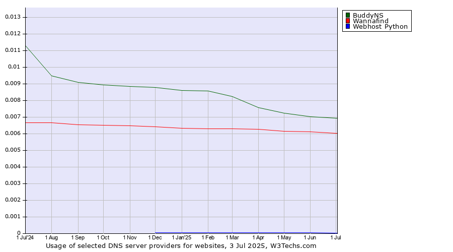 Historical trends in the usage of BuddyNS vs. Wannafind vs. Webhost Python