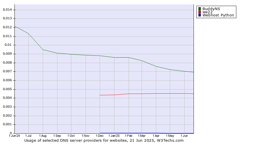 Historical trends in the usage of BuddyNS vs. we22 vs. Webhost Python