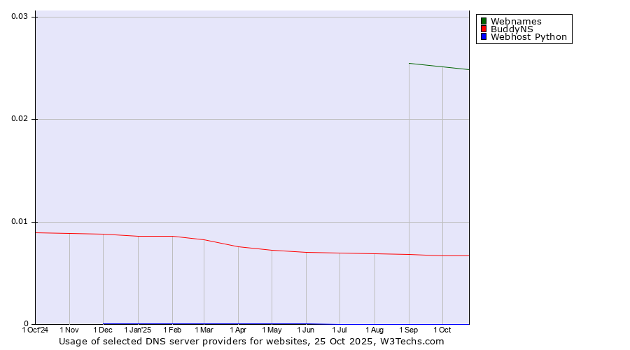 Historical trends in the usage of Webnames vs. BuddyNS vs. Webhost Python