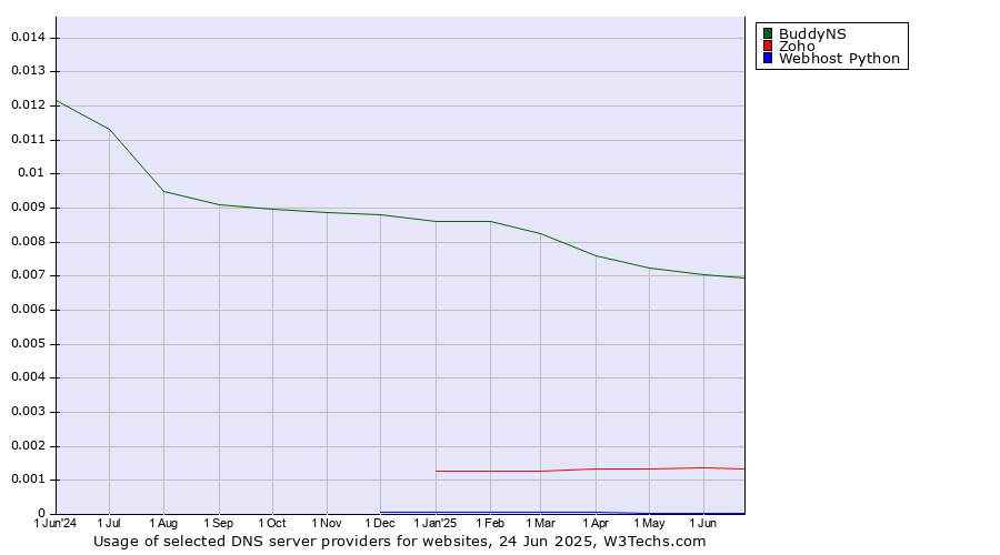 Historical trends in the usage of BuddyNS vs. Zoho vs. Webhost Python