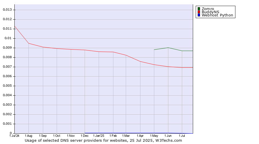 Historical trends in the usage of Zomro vs. BuddyNS vs. Webhost Python